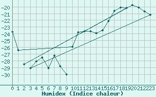 Courbe de l'humidex pour Fort Ross