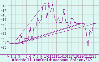 Courbe du refroidissement olien pour Hanty-Mansijsk