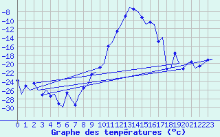 Courbe de tempratures pour Samedam-Flugplatz