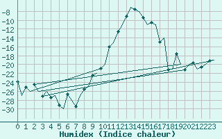 Courbe de l'humidex pour Samedam-Flugplatz