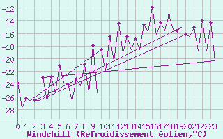 Courbe du refroidissement olien pour Gallivare
