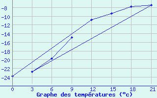 Courbe de tempratures pour Jangi-Jugan