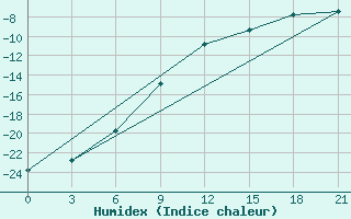 Courbe de l'humidex pour Jangi-Jugan