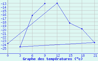 Courbe de tempratures pour Nizhnyj Tagil