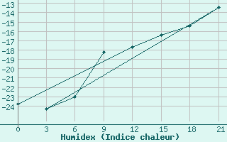 Courbe de l'humidex pour Aksakovo