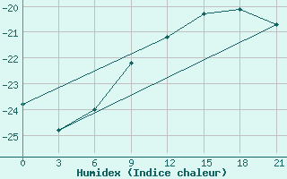 Courbe de l'humidex pour Sarlyk