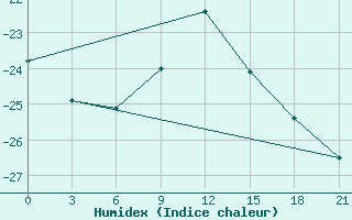 Courbe de l'humidex pour Naro-Fominsk