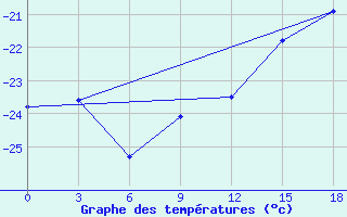 Courbe de tempratures pour Okunev Nos