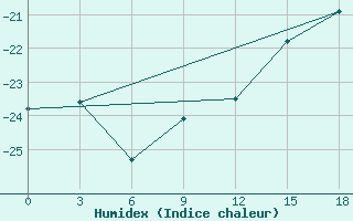 Courbe de l'humidex pour Okunev Nos