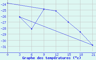 Courbe de tempratures pour Buj