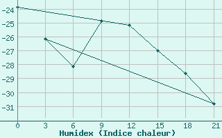 Courbe de l'humidex pour Buj