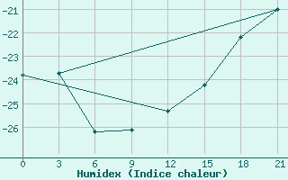 Courbe de l'humidex pour Dumont D'Urville