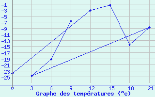 Courbe de tempratures pour Gdov