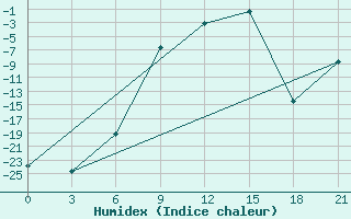 Courbe de l'humidex pour Gdov