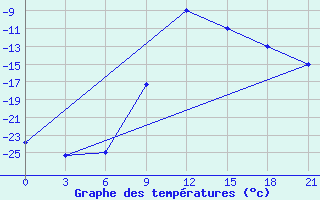 Courbe de tempratures pour Belyj