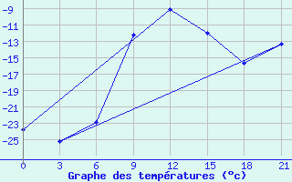 Courbe de tempratures pour Pudoz