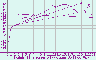 Courbe du refroidissement olien pour Kemijarvi Airport