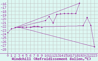 Courbe du refroidissement olien pour Jokkmokk FPL