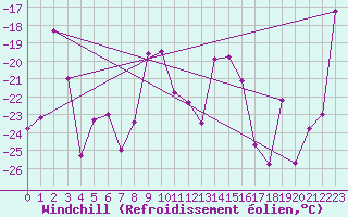 Courbe du refroidissement olien pour Corvatsch