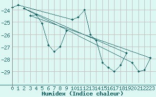 Courbe de l'humidex pour Ranua lentokentt