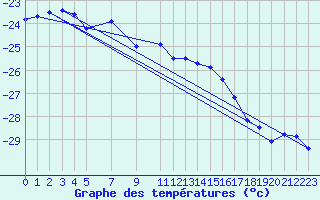 Courbe de tempratures pour Grahuken