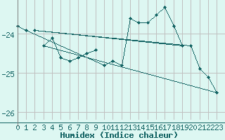 Courbe de l'humidex pour Boden