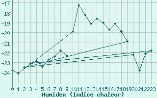 Courbe de l'humidex pour Suolovuopmi Lulit