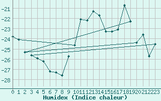 Courbe de l'humidex pour Sunne
