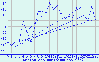 Courbe de tempratures pour University Wi Id 8906