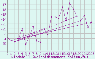 Courbe du refroidissement olien pour Col des Rochilles - Nivose (73)