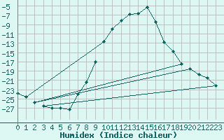 Courbe de l'humidex pour Krangede