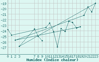 Courbe de l'humidex pour Kemijarvi Airport