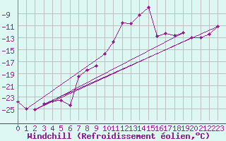 Courbe du refroidissement olien pour Lomnicky Stit