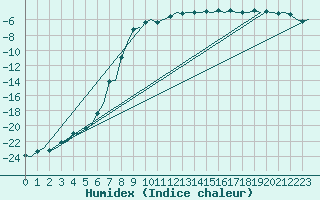 Courbe de l'humidex pour Ivalo