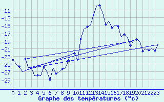Courbe de tempratures pour Samedam-Flugplatz