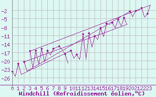Courbe du refroidissement olien pour Gallivare