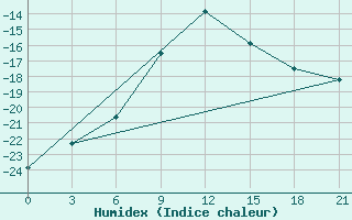 Courbe de l'humidex pour Gajny