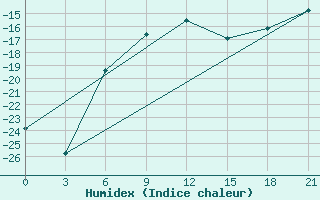 Courbe de l'humidex pour Nizhnesortymsk