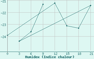 Courbe de l'humidex pour Hvalynsk