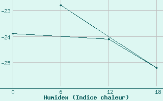 Courbe de l'humidex pour Molodeznaja