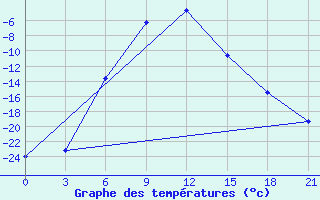 Courbe de tempratures pour Biser