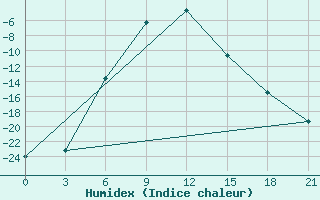 Courbe de l'humidex pour Biser