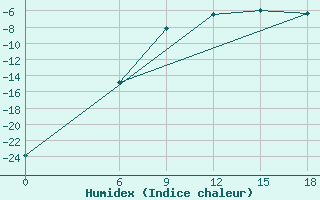 Courbe de l'humidex pour Kautokeino