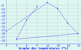 Courbe de tempratures pour Inza