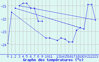 Courbe de tempratures pour Cape Ross