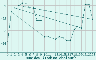 Courbe de l'humidex pour Cape Ross