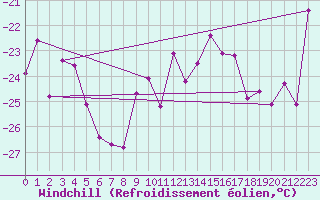 Courbe du refroidissement olien pour Corvatsch