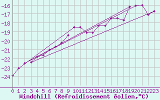 Courbe du refroidissement olien pour Titlis