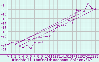 Courbe du refroidissement olien pour Grand Saint Bernard (Sw)