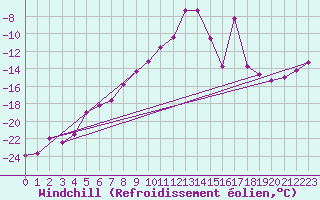Courbe du refroidissement olien pour Titlis